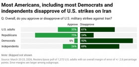 Most Americans, including most Democrats and independents disapprove of U.S. strikes on Iran